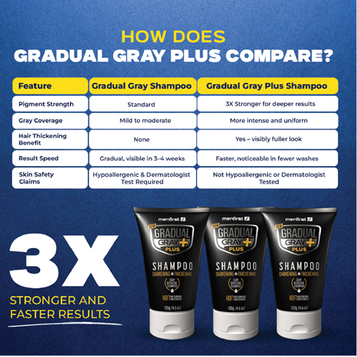 Menfirst - Gradual Gray PLUS Shampoo - Darkening + Thickening – 3x Faster Results- 1 Pack - 4.6 oz